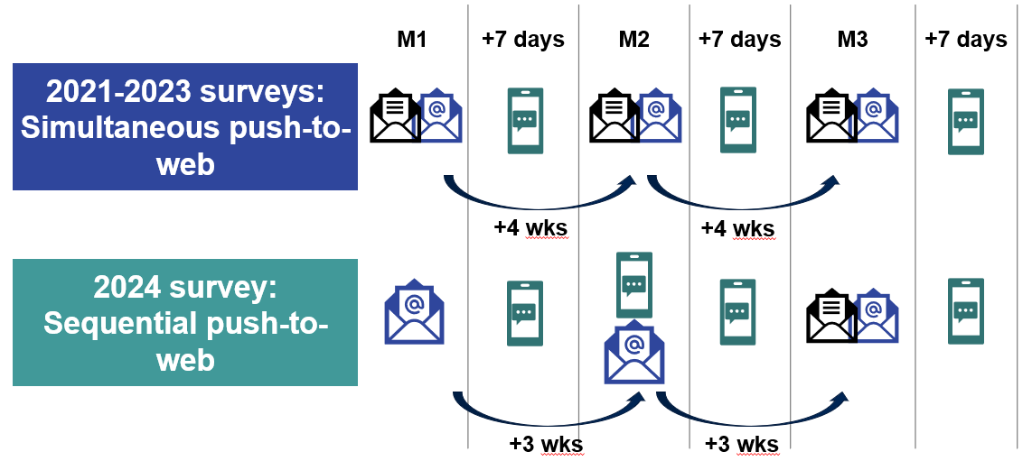 Overview of push to web