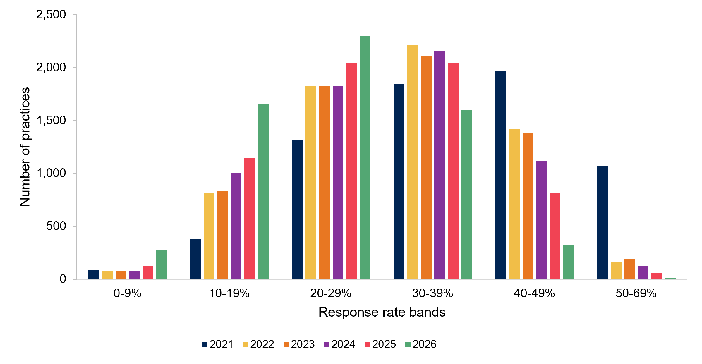 A chart showing the number of practices within each response rate band from 2019 to 2024