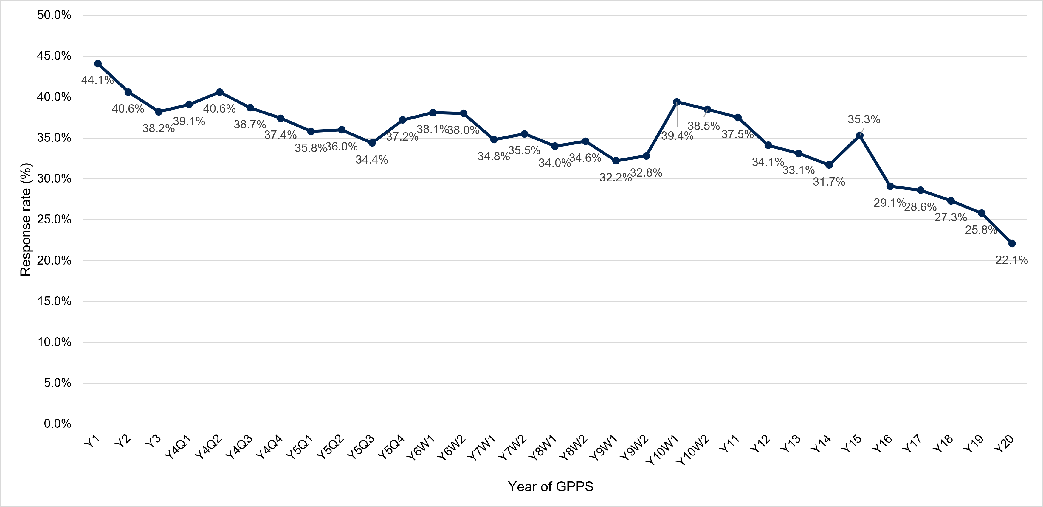 A chart showing the national response rates to the survey over time