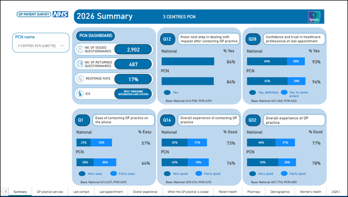 An image of the PCN dashboard page on the GP Patient Survey website