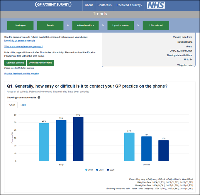 An image of the trends page on the GP Patient Survey website