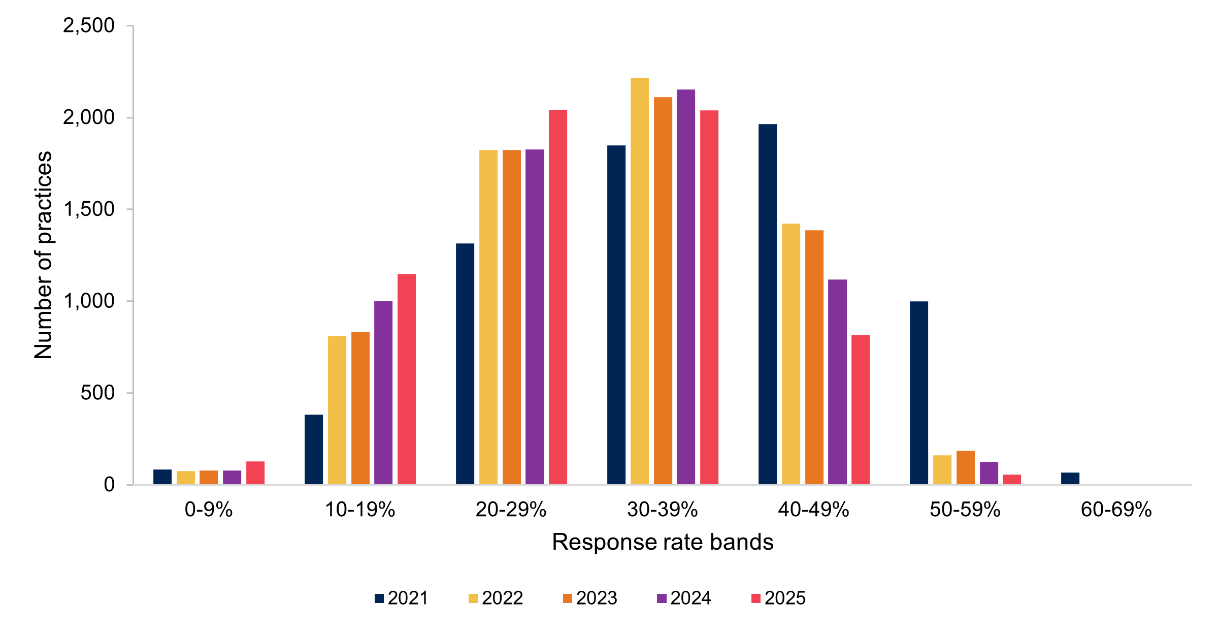A chart showing the number of practices within each response rate band from 2021 to 2025 A chart showing the number of practices within each response rate band from 2019 to 2024