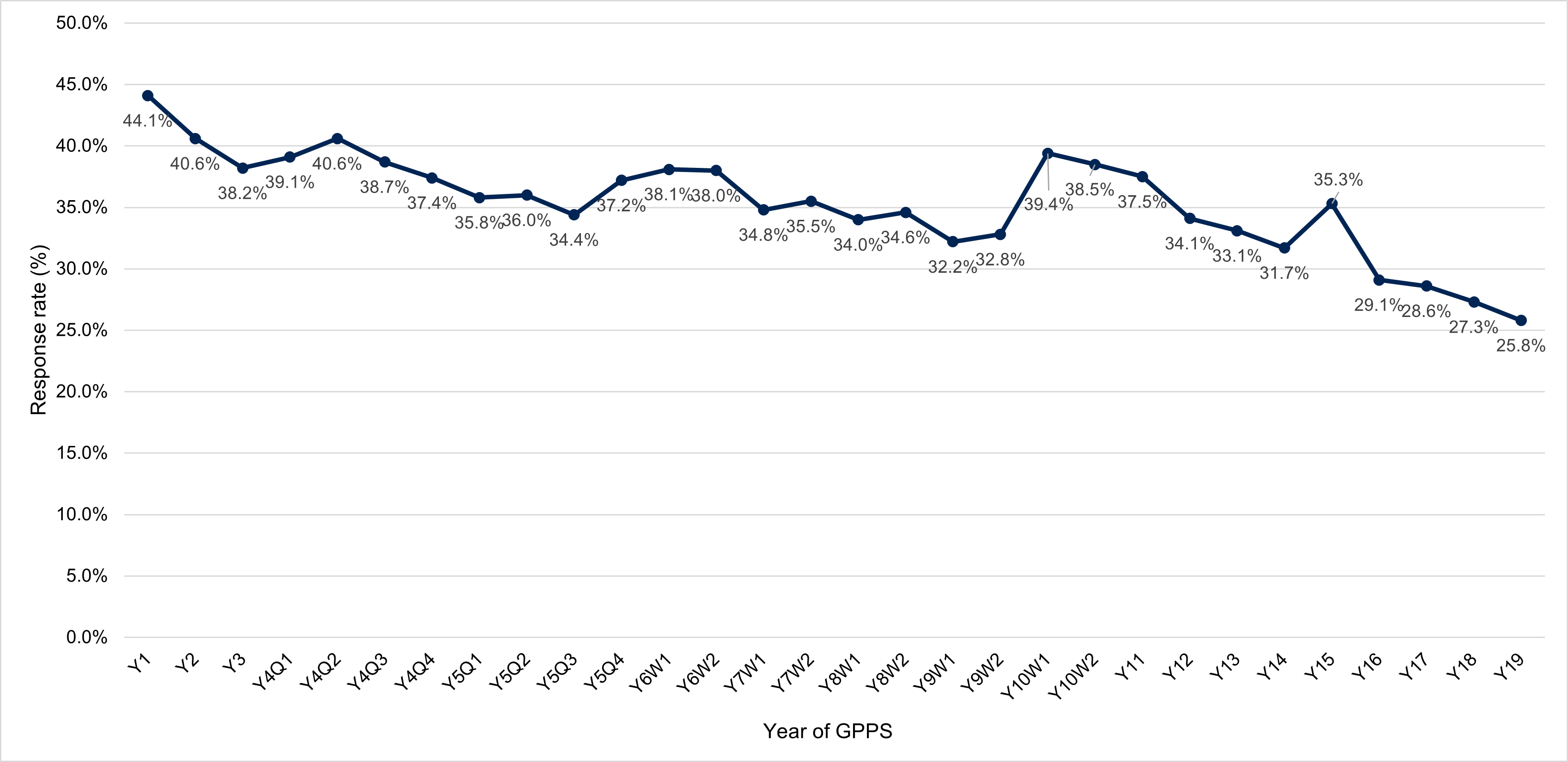 A chart showing the national response rates to the survey over time A chart showing the national response rates to the survey over time