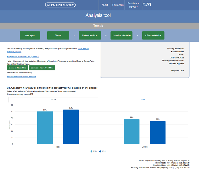 An image of the trends page on the GP Patient Survey website An image of the trends page on the GP Patient Survey website